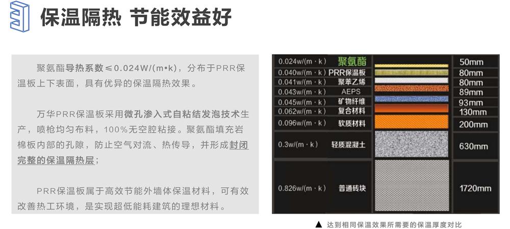 萬(wàn)華PRR保溫板：A級(jí)，豎絲巖棉與硬泡聚氨酯復(fù)合一體！(圖6)