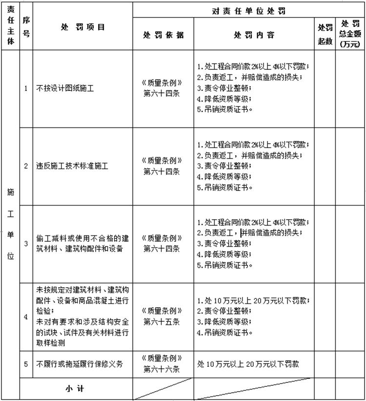 【建設(shè)工程各方質(zhì)量責(zé)任主體】行政處罰知多少？(圖4)