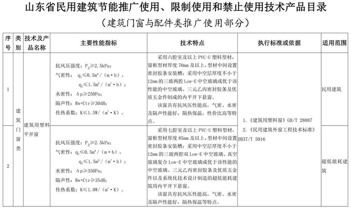 山東建筑門窗與配件類：推廣使用、限制使用和禁止使用技術(shù)產(chǎn)品目錄(圖1)