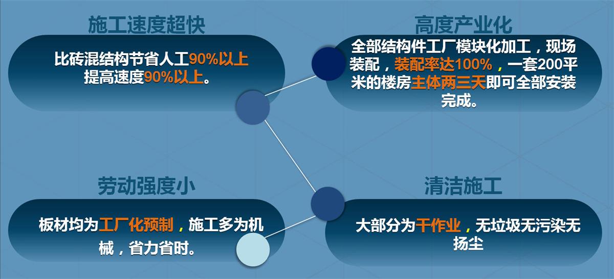 快速建房：打卡國內(nèi)、國外！(圖2)
