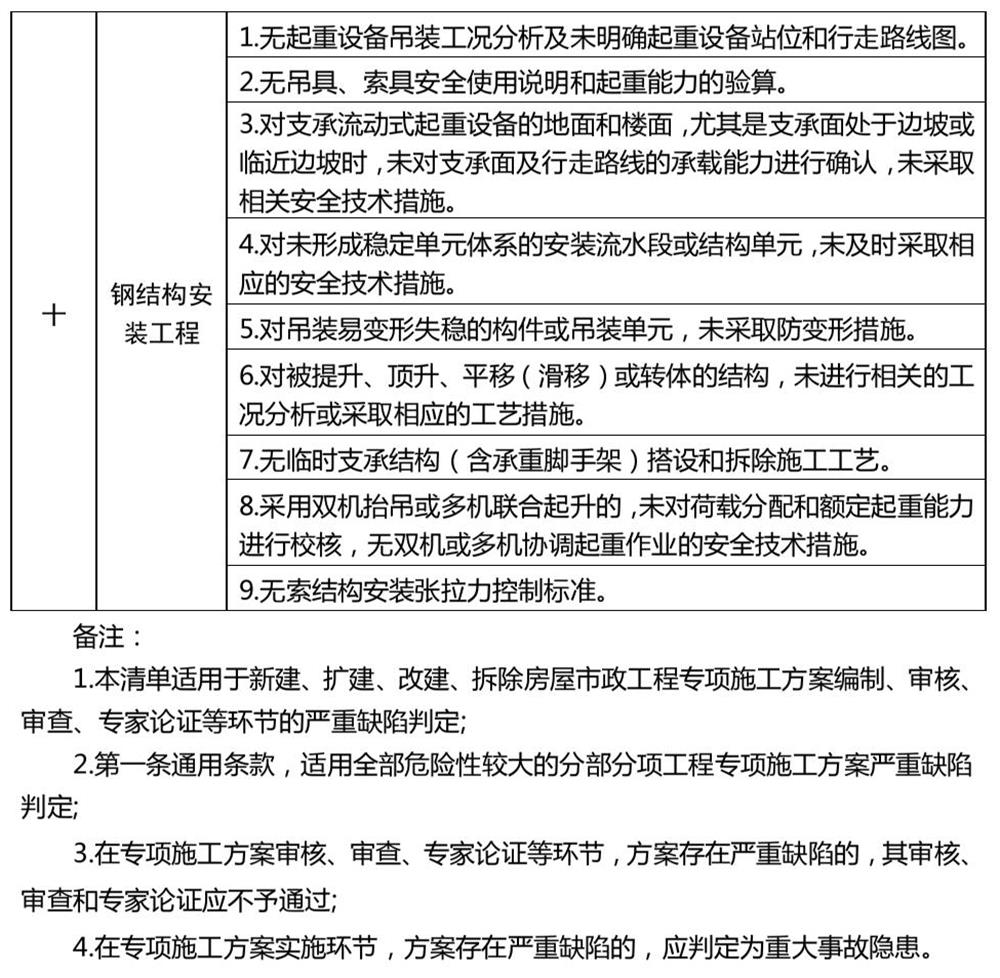 危險(xiǎn)性較大的分部分項(xiàng)工程專項(xiàng)施工方案嚴(yán)重缺陷清單（試行）(圖4)